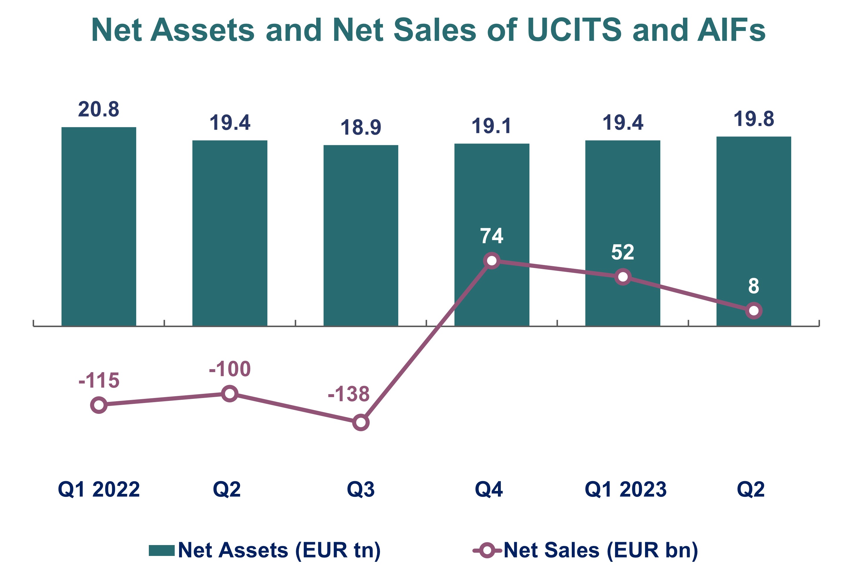 Net Assets and Net Sales of UCITS and AIFs