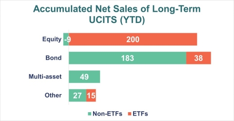 A chart showing the net sales of Equity UCITS